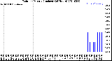 Milwaukee Weather Rain<br>per Minute<br>(Inches)<br>(24 Hours)