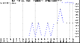 Milwaukee Weather Rain<br>15 Minute Average<br>(Inches)<br>Past 6 Hours