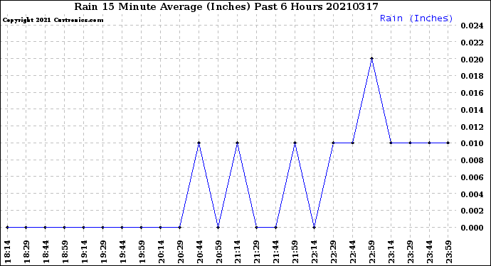 Milwaukee Weather Rain<br>15 Minute Average<br>(Inches)<br>Past 6 Hours