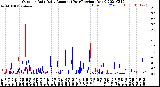 Milwaukee Weather Outdoor Rain<br>Daily Amount<br>(Past/Previous Year)