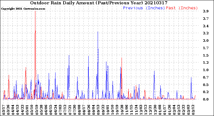 Milwaukee Weather Outdoor Rain<br>Daily Amount<br>(Past/Previous Year)