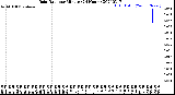 Milwaukee Weather Rain Rate<br>per Minute<br>(24 Hours)