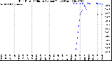 Milwaukee Weather Rain Rate<br>15 Minute Average<br>Past 6 Hours