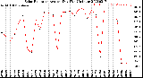 Milwaukee Weather Solar Radiation<br>Avg per Day W/m2/minute