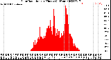 Milwaukee Weather Solar Radiation<br>per Minute<br>(24 Hours)