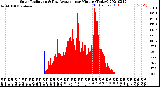 Milwaukee Weather Solar Radiation<br>& Day Average<br>per Minute<br>(Today)