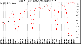 Milwaukee Weather Solar Radiation<br>per Day KW/m2