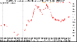 Milwaukee Weather Outdoor Temperature<br>vs Heat Index<br>per Minute<br>(24 Hours)