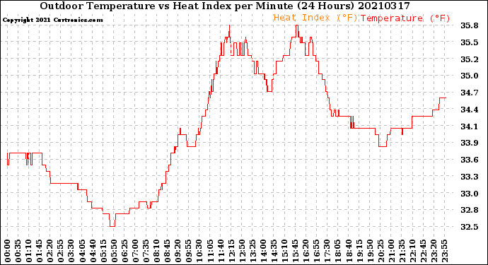 Milwaukee Weather Outdoor Temperature<br>vs Heat Index<br>per Minute<br>(24 Hours)