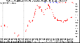 Milwaukee Weather Outdoor Temperature<br>vs Wind Chill<br>per Minute<br>(24 Hours)