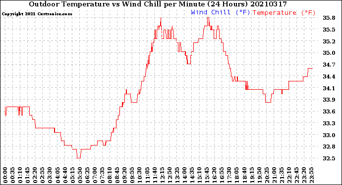 Milwaukee Weather Outdoor Temperature<br>vs Wind Chill<br>per Minute<br>(24 Hours)