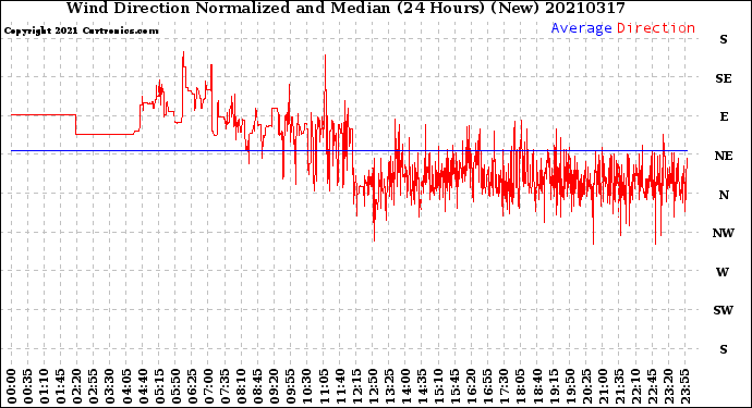 Milwaukee Weather Wind Direction<br>Normalized and Median<br>(24 Hours) (New)