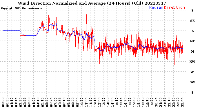 Milwaukee Weather Wind Direction<br>Normalized and Average<br>(24 Hours) (Old)