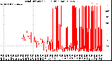 Milwaukee Weather Wind Direction<br>(24 Hours) (Raw)