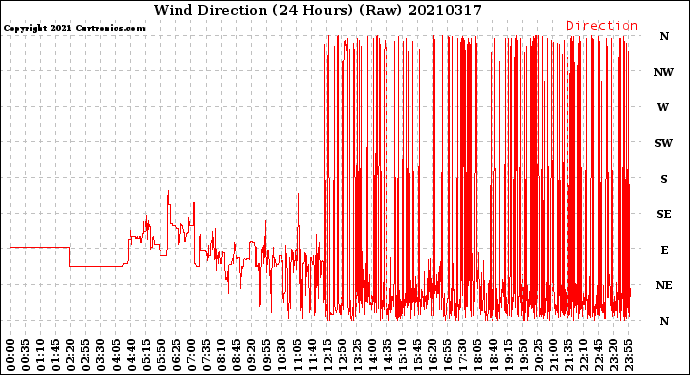 Milwaukee Weather Wind Direction<br>(24 Hours) (Raw)