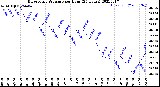 Milwaukee Weather Barometric Pressure<br>per Hour<br>(24 Hours)