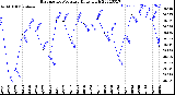 Milwaukee Weather Barometric Pressure<br>Daily High