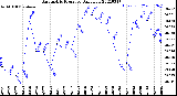 Milwaukee Weather Barometric Pressure<br>Daily Low