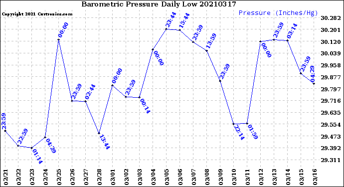 Milwaukee Weather Barometric Pressure<br>Daily Low