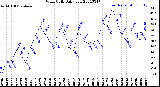 Milwaukee Weather Wind Chill<br>Daily Low