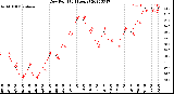 Milwaukee Weather Dew Point<br>(24 Hours)