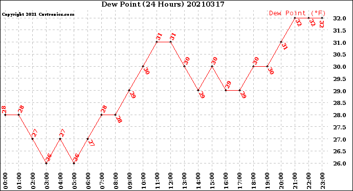 Milwaukee Weather Dew Point<br>(24 Hours)