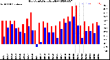 Milwaukee Weather Dew Point<br>Daily High/Low