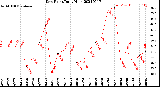 Milwaukee Weather Dew Point<br>Daily High