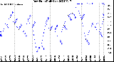 Milwaukee Weather Dew Point<br>Daily Low