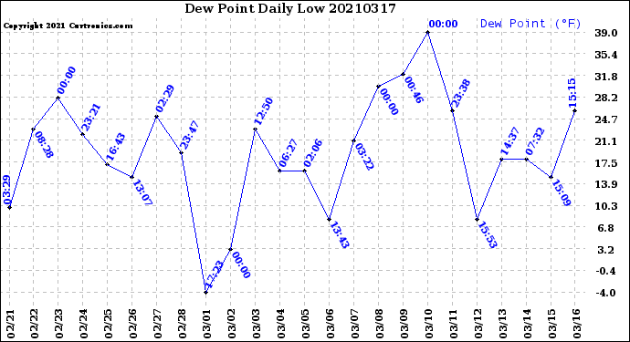 Milwaukee Weather Dew Point<br>Daily Low