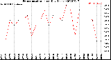 Milwaukee Weather Evapotranspiration<br>per Day (Inches)