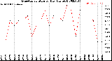 Milwaukee Weather Evapotranspiration<br>per Day (Ozs sq/ft)