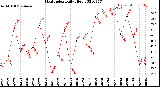 Milwaukee Weather Heat Index<br>Daily High