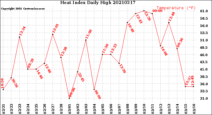 Milwaukee Weather Heat Index<br>Daily High