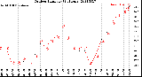 Milwaukee Weather Outdoor Humidity<br>(24 Hours)