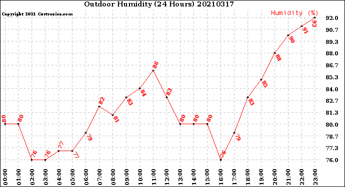 Milwaukee Weather Outdoor Humidity<br>(24 Hours)