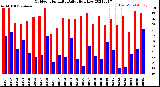 Milwaukee Weather Outdoor Humidity<br>Daily High/Low