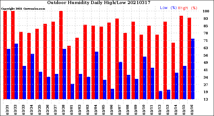 Milwaukee Weather Outdoor Humidity<br>Daily High/Low