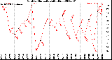 Milwaukee Weather Outdoor Humidity<br>Daily High