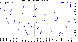 Milwaukee Weather Outdoor Humidity<br>Daily Low