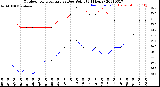 Milwaukee Weather Outdoor Temperature<br>vs Dew Point<br>(24 Hours)