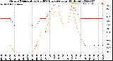 Milwaukee Weather Outdoor Temperature<br>vs THSW Index<br>per Hour<br>(24 Hours)