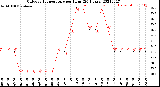 Milwaukee Weather Outdoor Temperature<br>per Hour<br>(24 Hours)