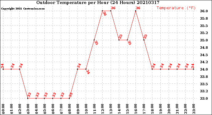 Milwaukee Weather Outdoor Temperature<br>per Hour<br>(24 Hours)