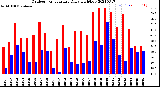 Milwaukee Weather Outdoor Temperature<br>Daily High/Low