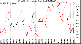 Milwaukee Weather Outdoor Temperature<br>Daily High