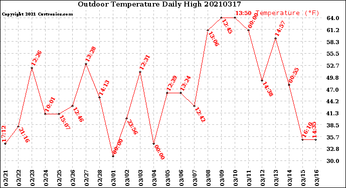 Milwaukee Weather Outdoor Temperature<br>Daily High