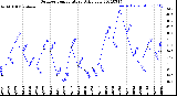 Milwaukee Weather Outdoor Temperature<br>Daily Low