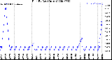 Milwaukee Weather Rain<br>By Day<br>(Inches)