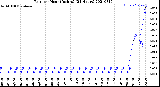 Milwaukee Weather Rain<br>per Hour<br>(Inches)<br>(24 Hours)